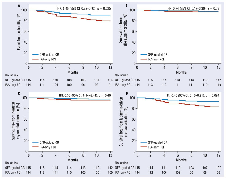 The efficacy and safety of quantitative flow ratio-guided complete revascularization in patients with ST-segment elevation myocardial infarction and multivessel disease: A pilot randomized controlled trial.