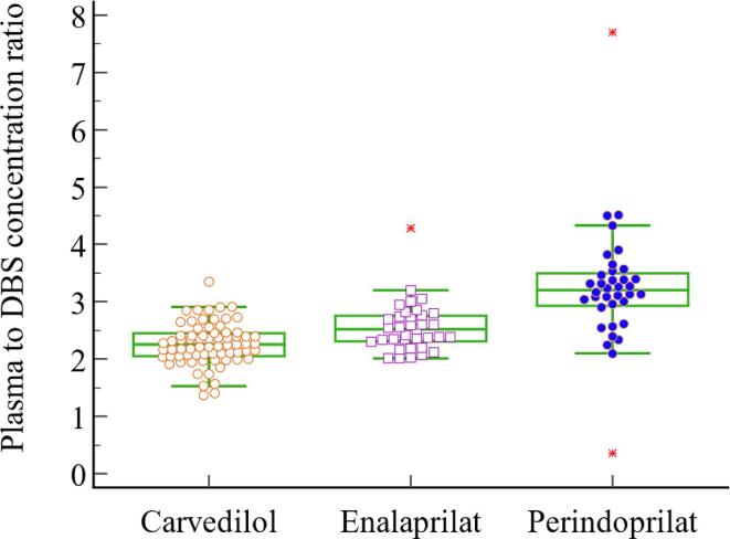 Validation of a quantitative multiplex LC-MS/MS assay of carvedilol, enalaprilat, and perindoprilat in dried blood spots from heart failure patients and its cross validation with a plasma assay