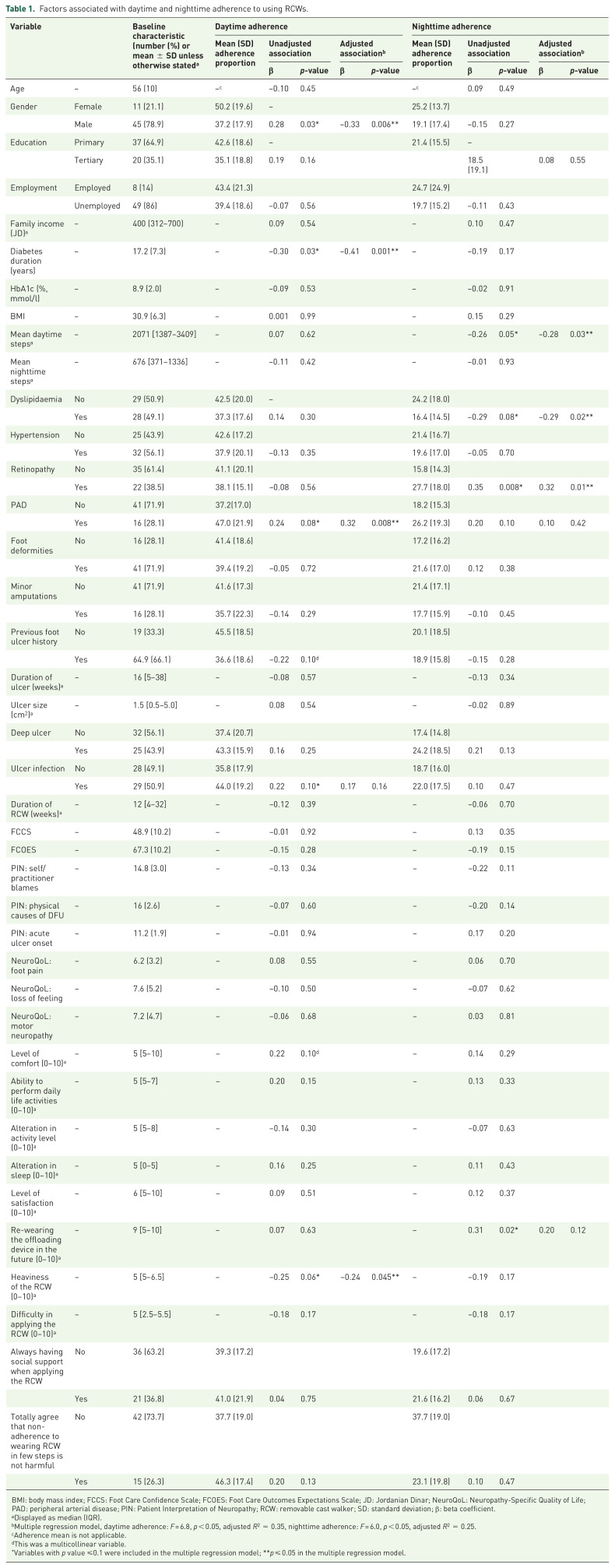 Differences in adherence to using removable cast walker treatment during daytime and nighttime weight-bearing activities in people with diabetes-related foot ulcers.