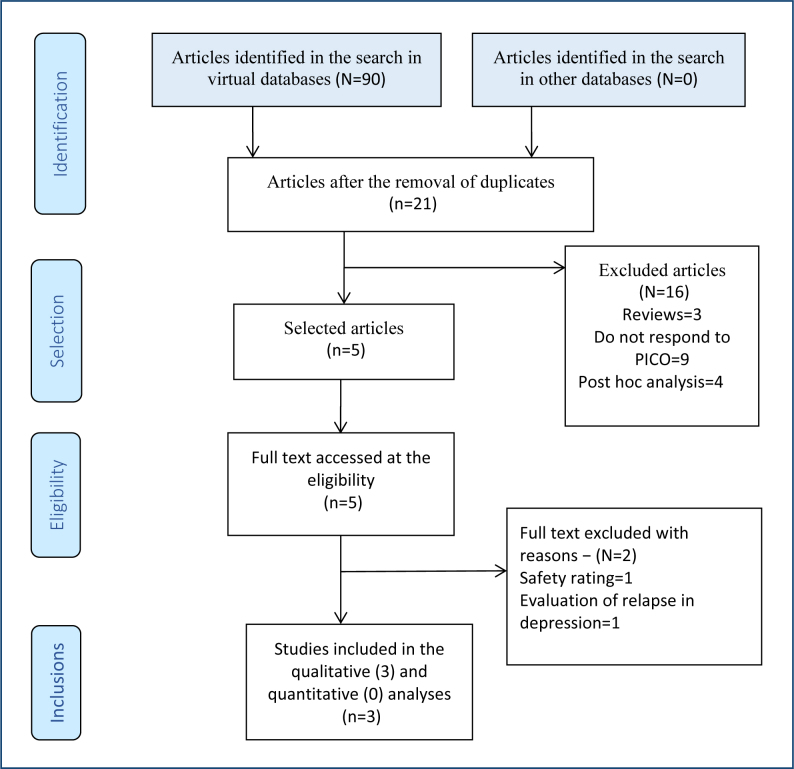 The use of esketamine in the treatment of patients with oral antidepressant-resistant depression: systematic review and meta-analysis.