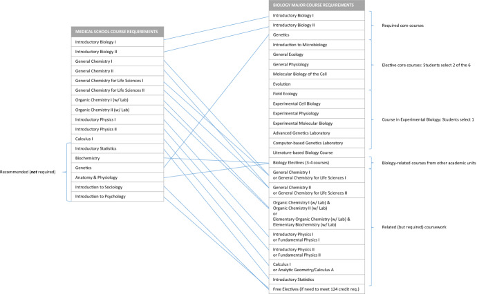 Examining the U.S. premed path as an example of discriminatory design & exploring the role(s) of capital.