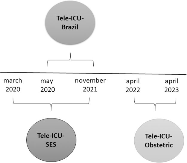 Tele-Intensive Care Unit Program in Brazil: Implementation and Expansion.