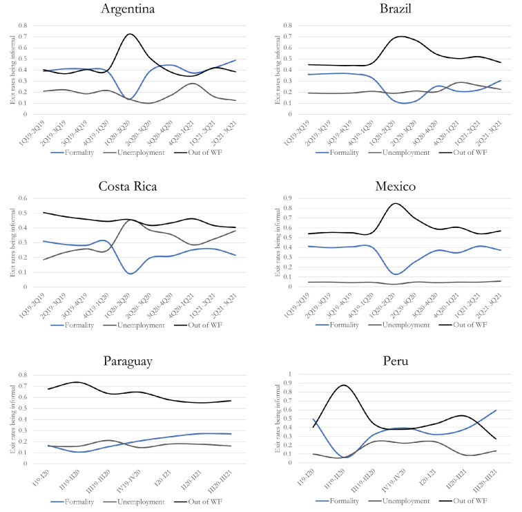 Short-term labour transitions and informality during the COVID-19 pandemic in Latin America.