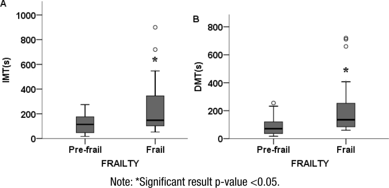 Floor Maze Test is capable of differentiating spatial navigation between frail and pre-frail institutionalized older persons.