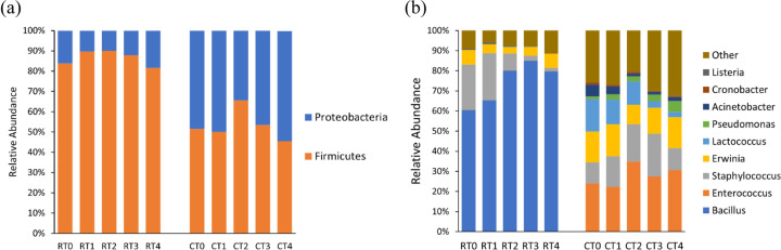 Deciphering microbial community dynamics along the fermentation course of soy sauce under different temperatures using metagenomic analysis.