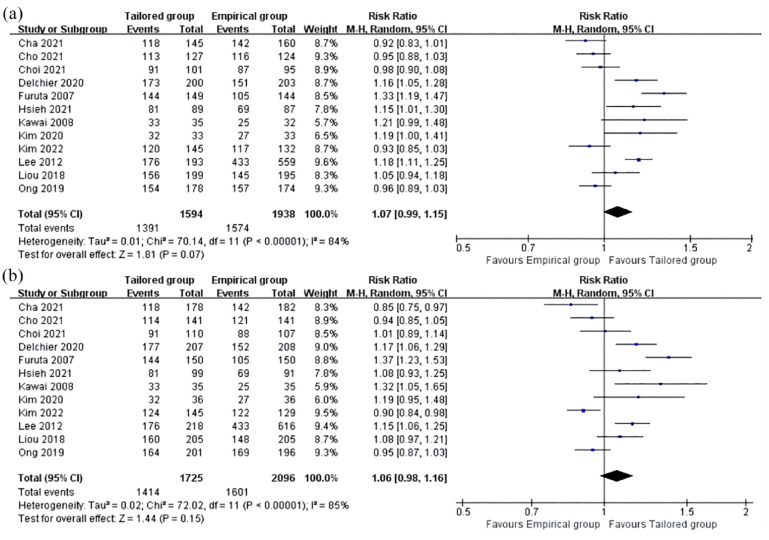 Empirical <i>versus</i> tailored therapy based on genotypic resistance detection for <i>Helicobacter pylori</i> eradication: a systematic review and meta-analysis.