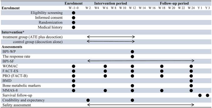 Acupoint Thread Embedding Combined With Wenshen Bugu Decoction for the Treatment of Aromatase Inhibitor-Associated Musculoskeletal Symptom Among Postmenopausal Breast Cancer Patients: Study Protocol of a Randomized Controlled Trial.