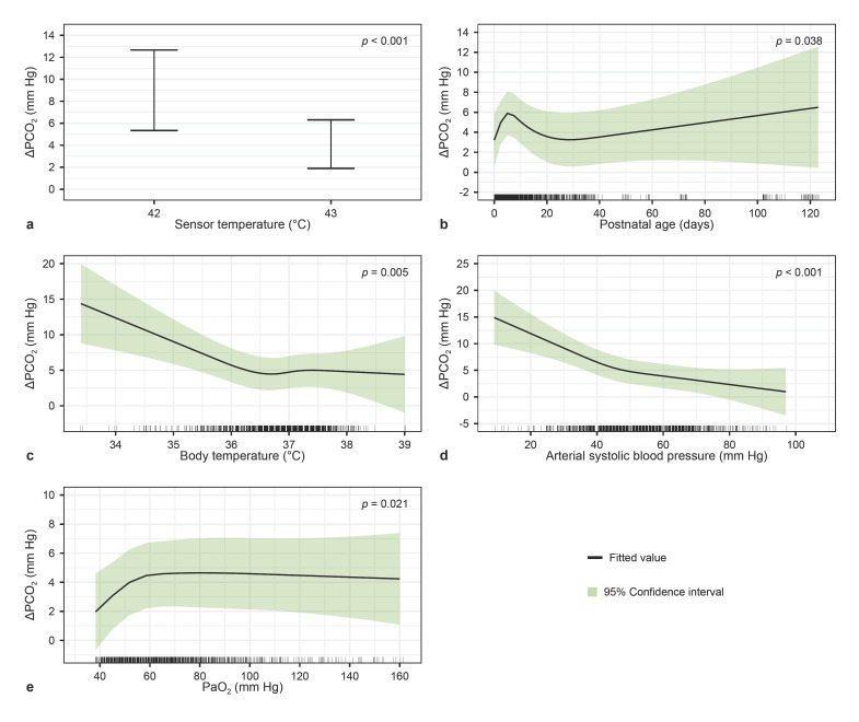 Improving the Clinical Interpretation of Transcutaneous Carbon Dioxide and Oxygen Measurements in the Neonatal Intensive Care Unit.