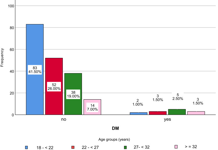 Serum Ferritin Levels and Other Associated Parameters with Diabetes Mellitus in Adult Patients Suffering from Beta Thalassemia Major.