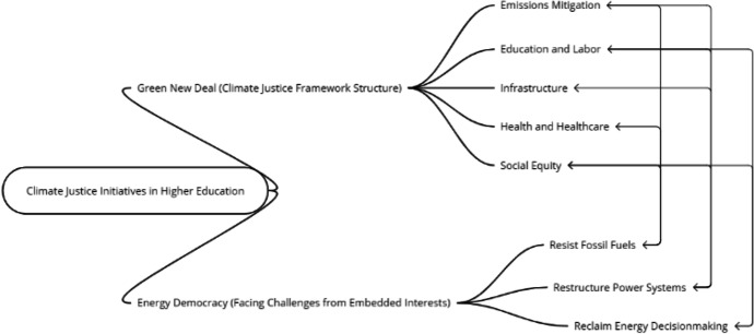 Climate justice in higher education: a proposed paradigm shift towards a transformative role for colleges and universities.