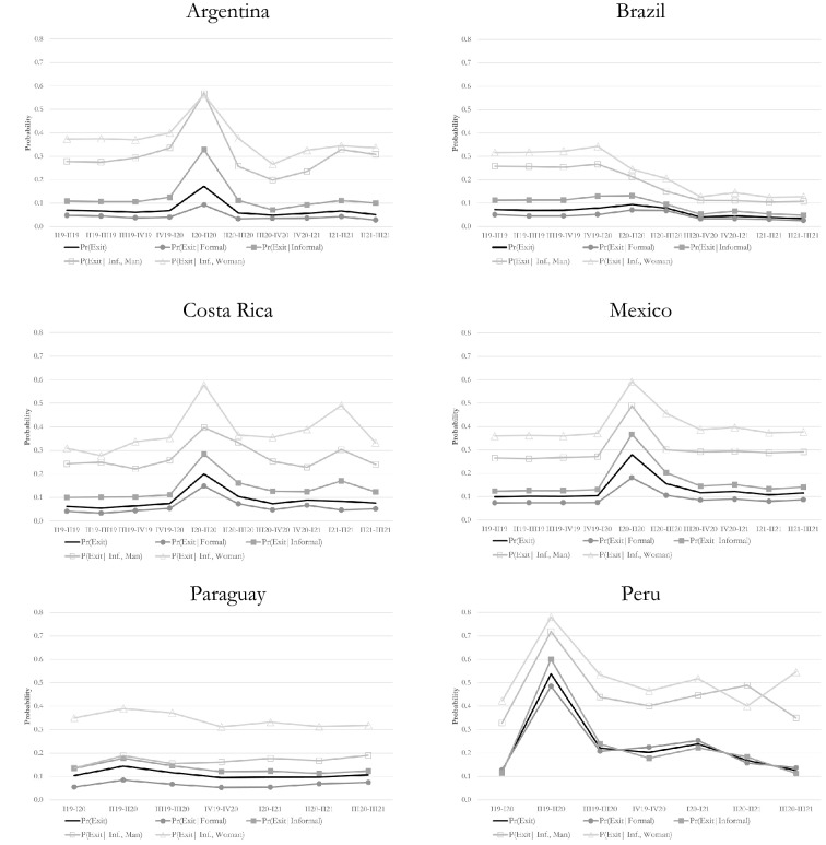 Short-term labour transitions and informality during the COVID-19 pandemic in Latin America.