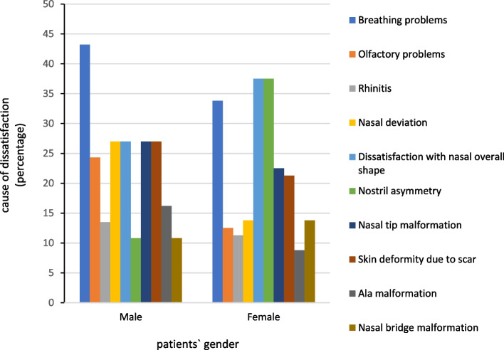 Patient dissatisfaction following rhinoplasty: a 10-year experience in Iran.