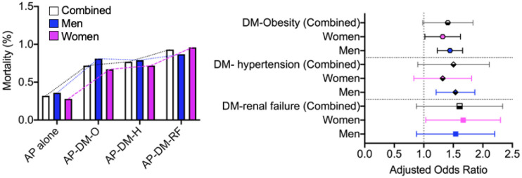 Impact of sex and comorbid diabetes on hospitalization outcomes in acute pancreatitis: A large United States population-based study.