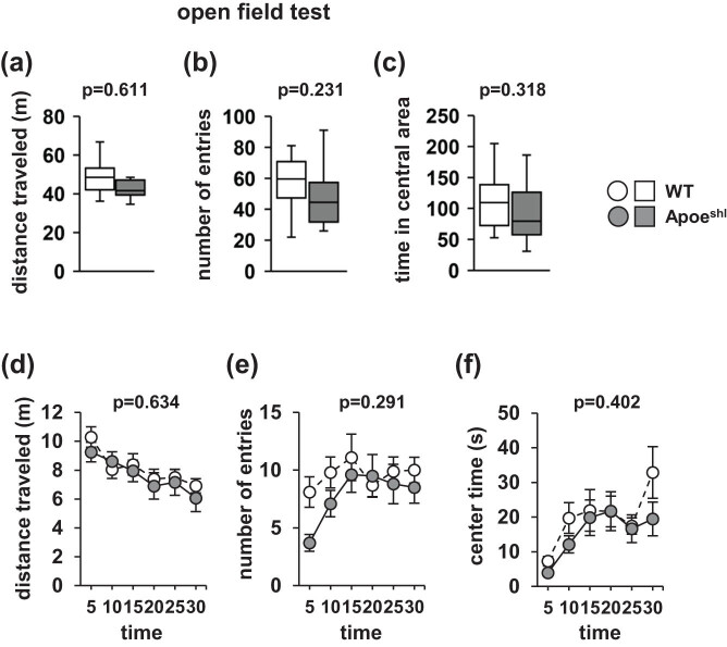 Comprehensive behavioral study of C57BL/6.KOR-ApoE<sup>shl</sup> mice.