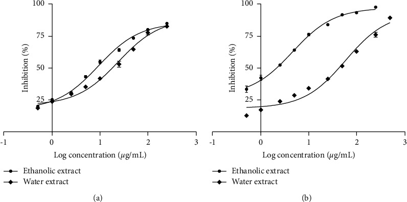 Chemical Profiles and <i>In Vitro</i> Cholinesterase Inhibitory Activities of the Flower Extracts of <i>Cassia spectabilis</i>.