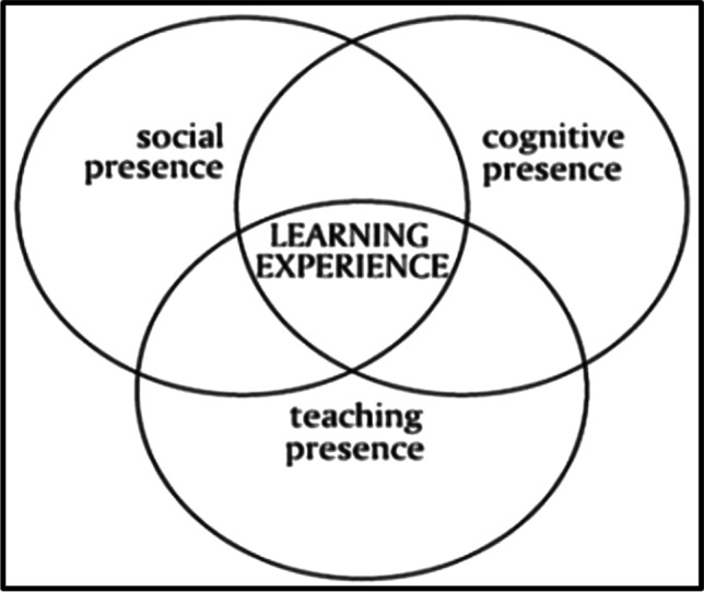 Preservice Teacher Perceptions of Using Video Discussions to Foster a Community of Inquiry-Does the Learning Environment Matter?