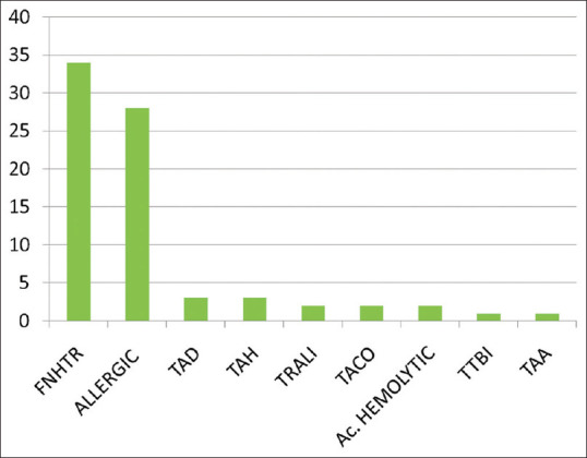 Impact of buffy coat reduction on the severity of febrile nonhemolytic transfusion reactions with red cell components.