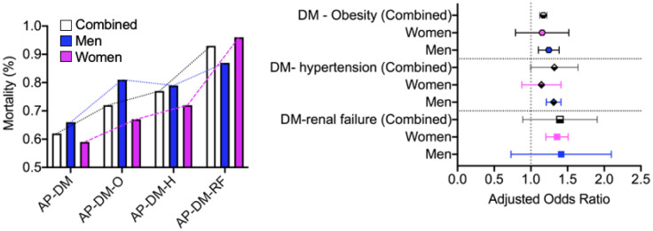 Impact of sex and comorbid diabetes on hospitalization outcomes in acute pancreatitis: A large United States population-based study.