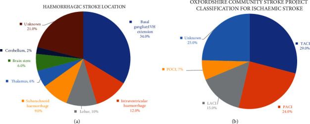 The Burden and In-Hospital Mortality of Stroke Admissions at a Tertiary Level Hospital in Namibia: A Retrospective Cohort Study.