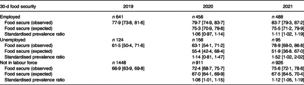 Food security among SNAP participants 2019 to 2021: a cross-sectional analysis of current population survey food security supplement data.