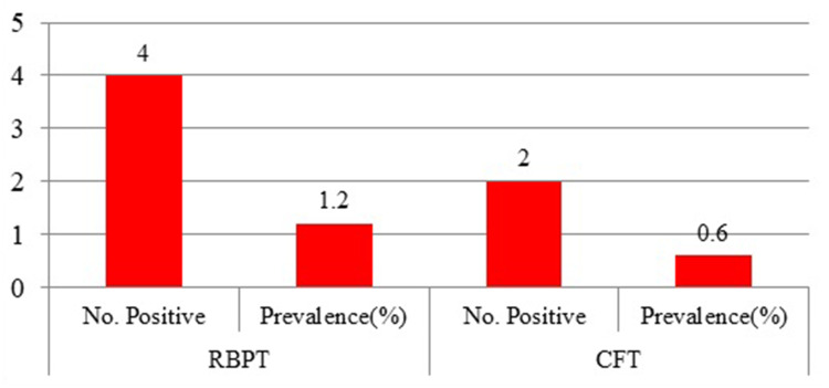 Seroprevalence of Bovine Brucellosis in Selected Sites of Central Highland of Ethiopia.