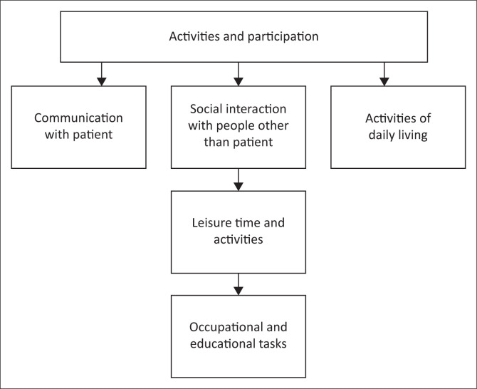 Third party disability of family members of adults with dysphagia.