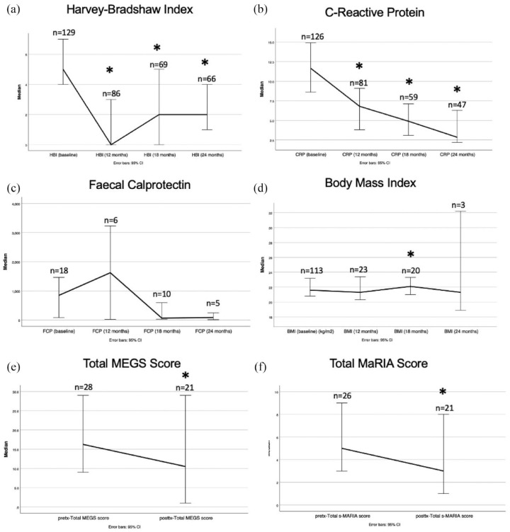 Two-year real-world outcome data from a single tertiary centre shows reduced ustekinumab persistence in a non-bio-naïve Crohn's disease cohort with penetrating disease, -ostomies and sarcopenia.