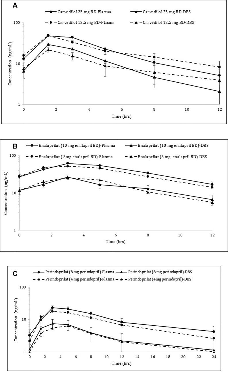 Validation of a quantitative multiplex LC-MS/MS assay of carvedilol, enalaprilat, and perindoprilat in dried blood spots from heart failure patients and its cross validation with a plasma assay