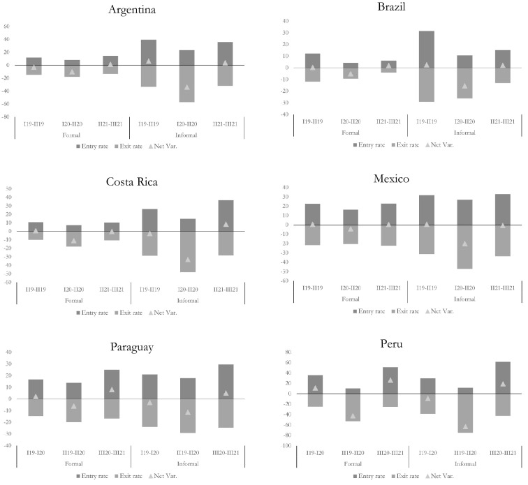 Short-term labour transitions and informality during the COVID-19 pandemic in Latin America.