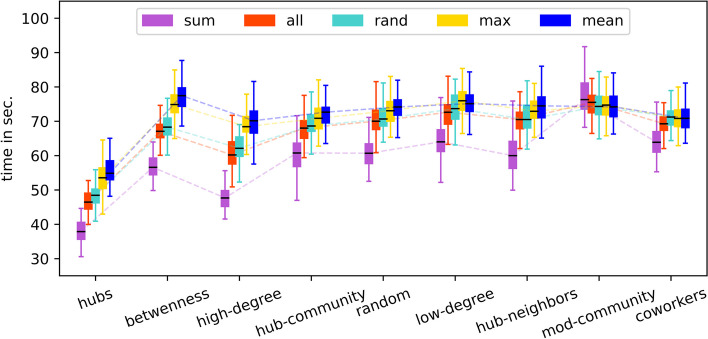 Overcoming vaccine hesitancy by multiplex social network targeting: an analysis of targeting algorithms and implications.