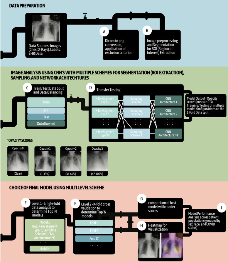 A radiographic, deep transfer learning framework, adapted to estimate lung opacities from chest x-rays.