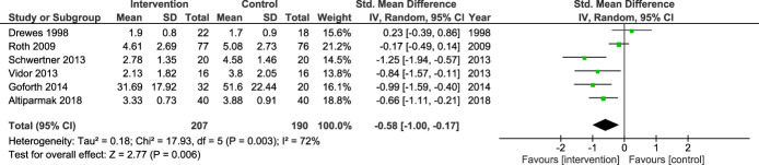 Analgesic efficacy of sleep-promoting pharmacotherapy in patients with chronic pain: a systematic review and meta-analysis.