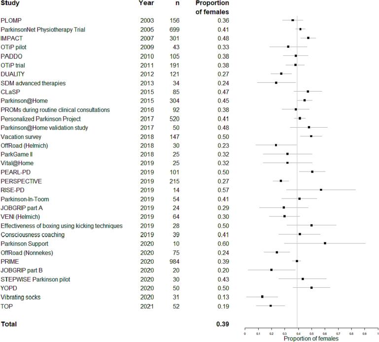 Time trends in demographic characteristics of participants and outcome measures in Parkinson’s disease research: A 19-year single-center experience