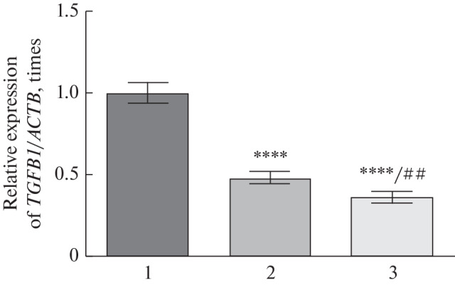 <i>TGFB1</i>, <i>FOXO1</i>, and <i>COMP</i> Genes Expression in Blood of Patients with Osteoarthritis after SARS-CoV2 Infection.