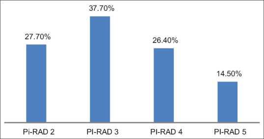 False-positive magnetic resonance imaging prostate cancer correlates and clinical implications.