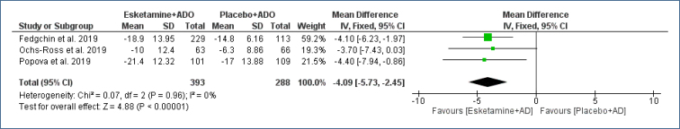 The use of esketamine in the treatment of patients with oral antidepressant-resistant depression: systematic review and meta-analysis.