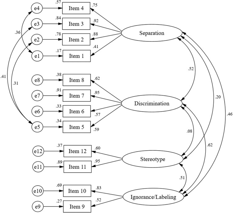 Social stigma against individuals with COVID-19: scale development and validation.