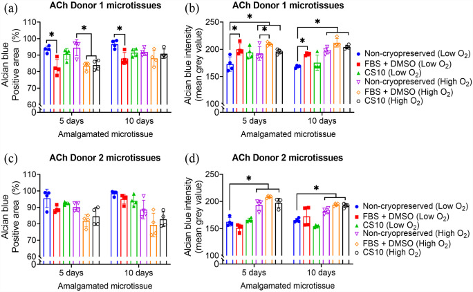 Method for manufacture and cryopreservation of cartilage microtissues.