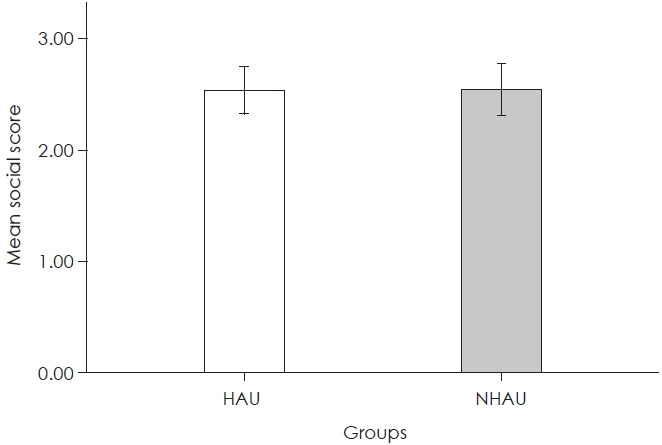 Impact of Hearing Aid Usage on Emotional and Social Skills in Persons With Severe to Profound Hearing Loss.