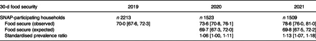 Food security among SNAP participants 2019 to 2021: a cross-sectional analysis of current population survey food security supplement data.