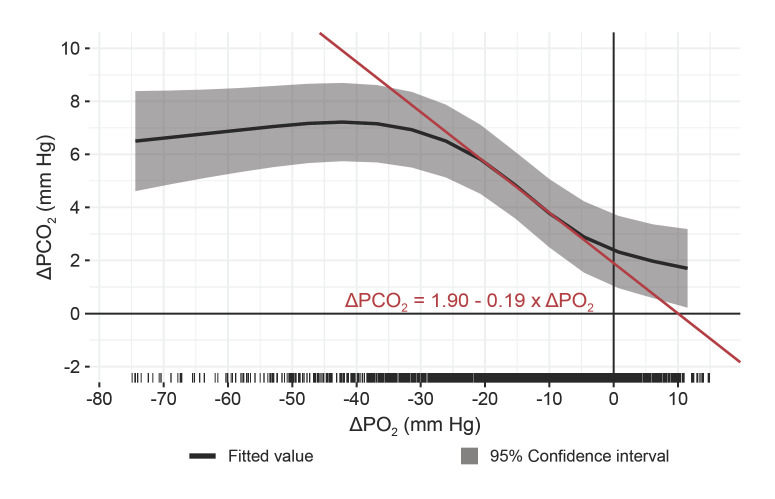 Improving the Clinical Interpretation of Transcutaneous Carbon Dioxide and Oxygen Measurements in the Neonatal Intensive Care Unit.