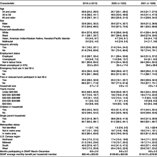 Food security among SNAP participants 2019 to 2021: a cross-sectional analysis of current population survey food security supplement data.