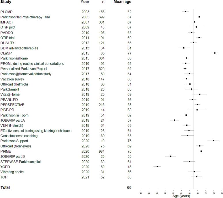 Time trends in demographic characteristics of participants and outcome measures in Parkinson’s disease research: A 19-year single-center experience