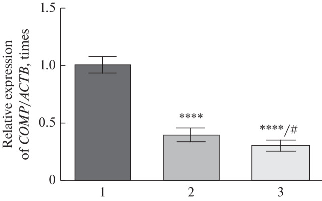 <i>TGFB1</i>, <i>FOXO1</i>, and <i>COMP</i> Genes Expression in Blood of Patients with Osteoarthritis after SARS-CoV2 Infection.