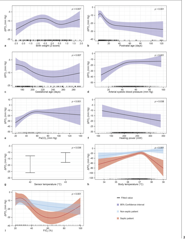 Improving the Clinical Interpretation of Transcutaneous Carbon Dioxide and Oxygen Measurements in the Neonatal Intensive Care Unit.