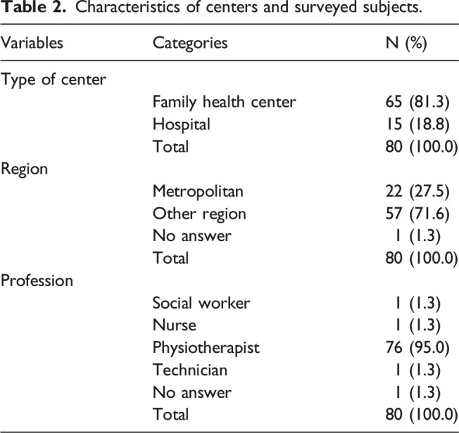 Availability and characteristics of pulmonary rehabilitation programs in family health centers and hospitals from Chile: Descriptive, retrospective and multicentric study.