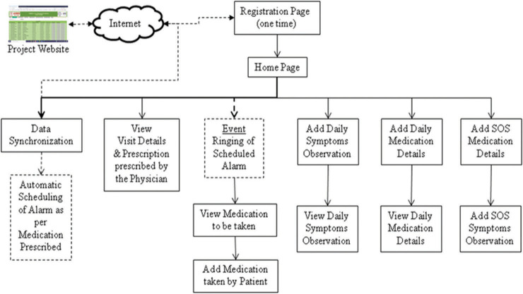 Development of Mobile Application-Based System for Improving Medication Adherence Among Cancer Patients Receiving Palliative Therapy.