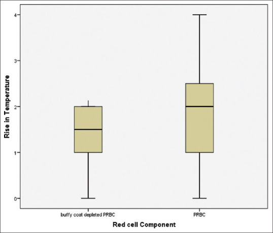 Impact of buffy coat reduction on the severity of febrile nonhemolytic transfusion reactions with red cell components.