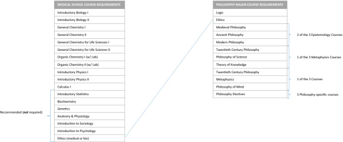 Examining the U.S. premed path as an example of discriminatory design & exploring the role(s) of capital.