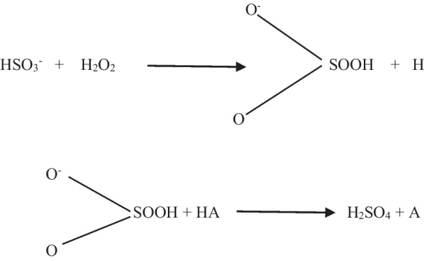 Global Trends of Acidity in Rainfall and Its Impact on Plants and Soil.